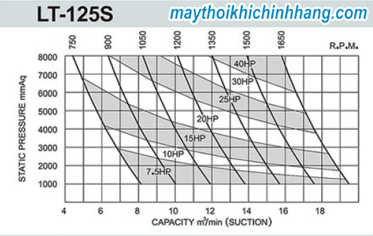 Biểu đồ đặc tính máy thổi khí Longtech LT-125S may-thoi-khi-longtech-lt-125s-02