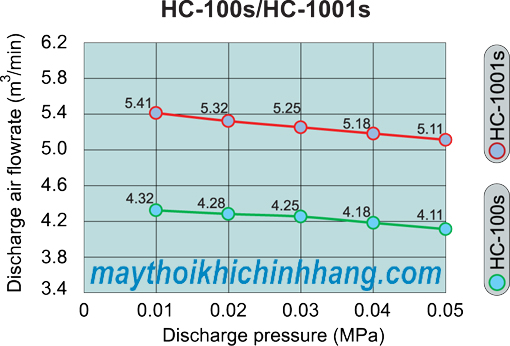 Đường đặc tính máy thổi khí TOHIN HC100S