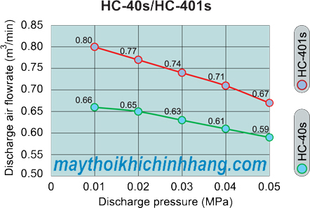 Đường đặc tính máy thổi khí TOHIN HC40S